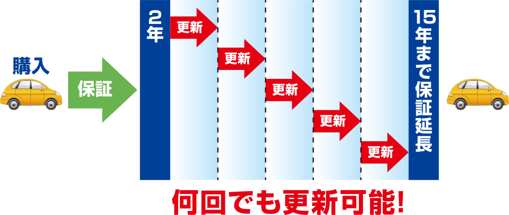 何回でも契約更新可能。