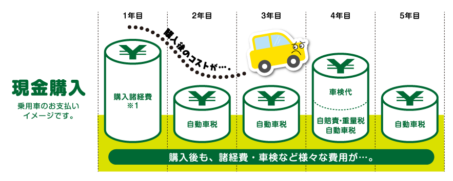 現金購入　購入後も、諸経費・車検など様々な費用が…